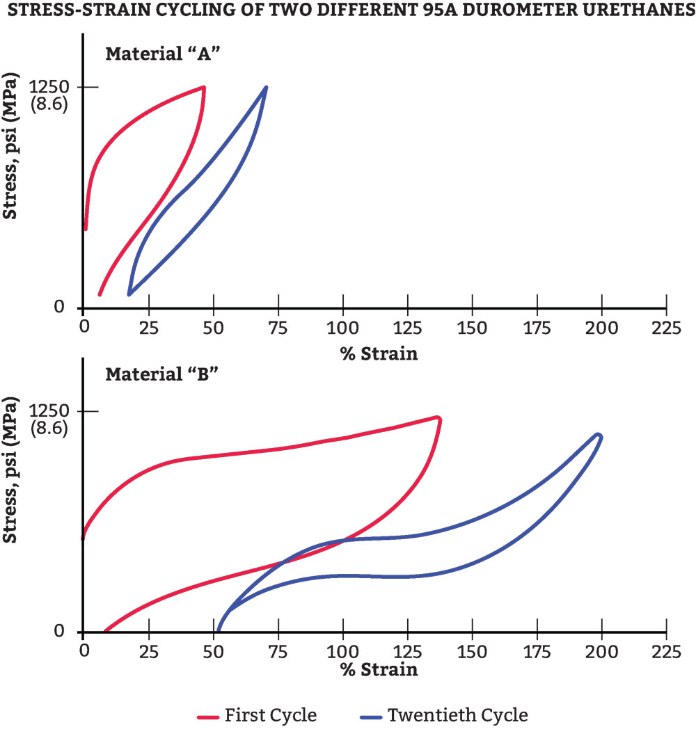 How To Use Urethane Durometer Hardness In Your Urethane Design