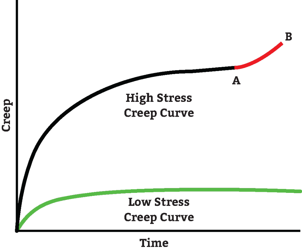 Compression Set, Creep and Stress Relaxation for Polyurethane