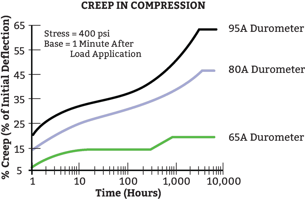 Compression Set, Creep and Stress Relaxation for Polyurethane