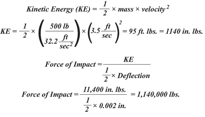 current impact shock load formula
