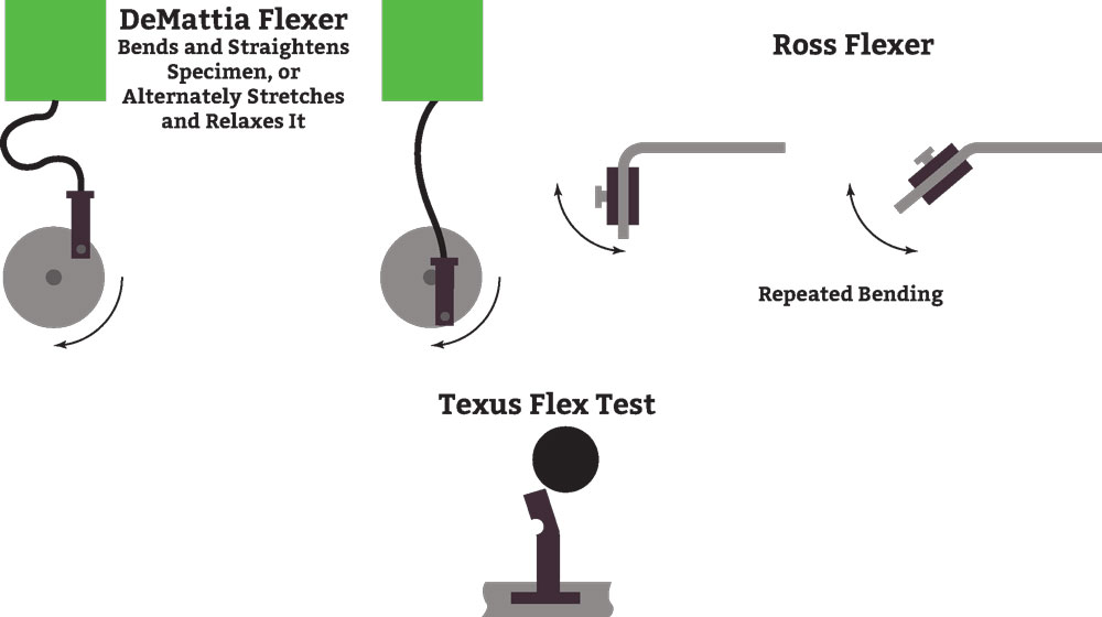 Polyurethane Testing Options