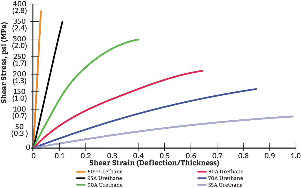 Urethane Shear Gallagher Experts Help You Understand