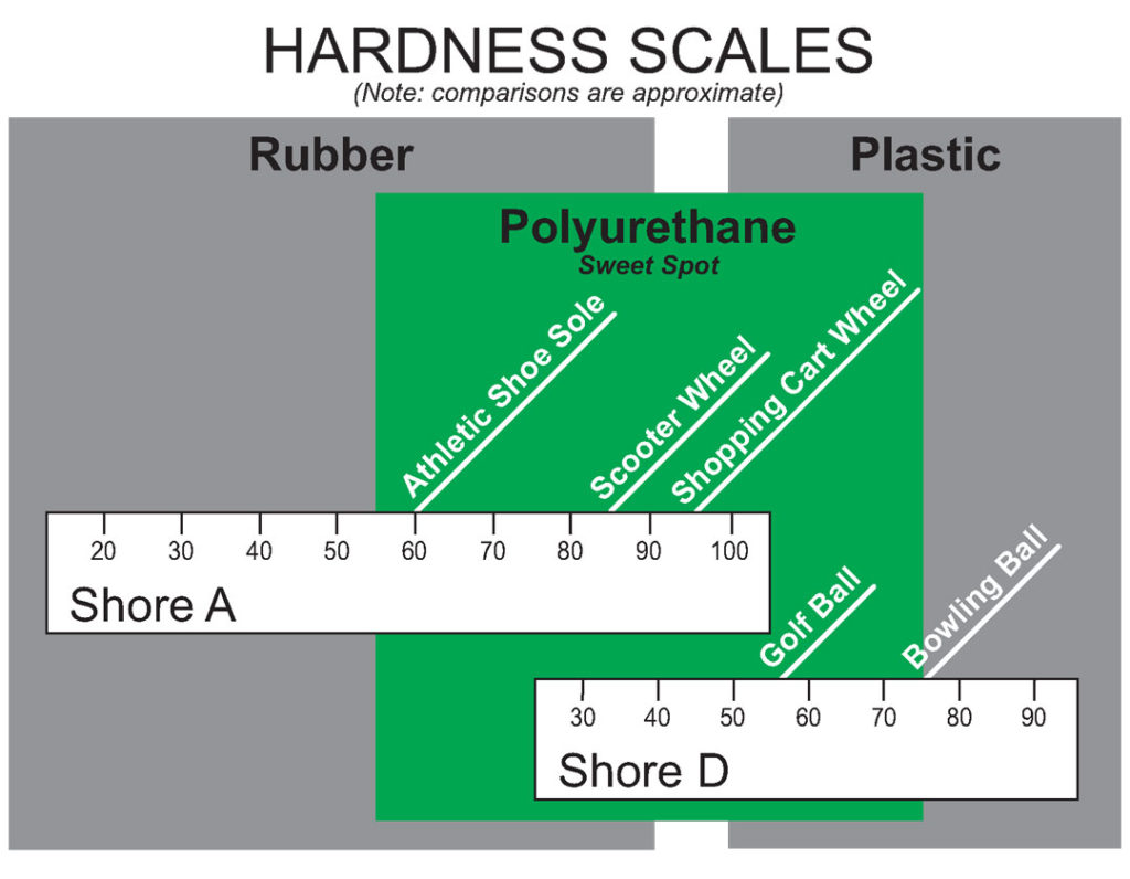 Thermoset Urethane Versus Thermoplastic Urethane