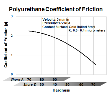 maat Mechanisch kleermaker Polyurethane's Coefficient of Friction| Gallagher