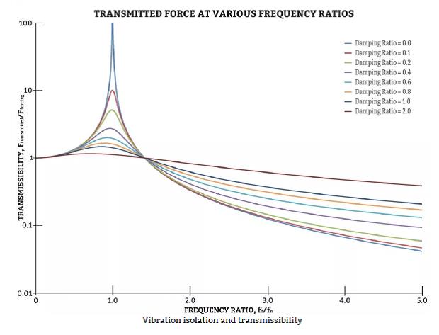 vibration-damping-and-vibration-isolation-with-polyurethane-gallagher