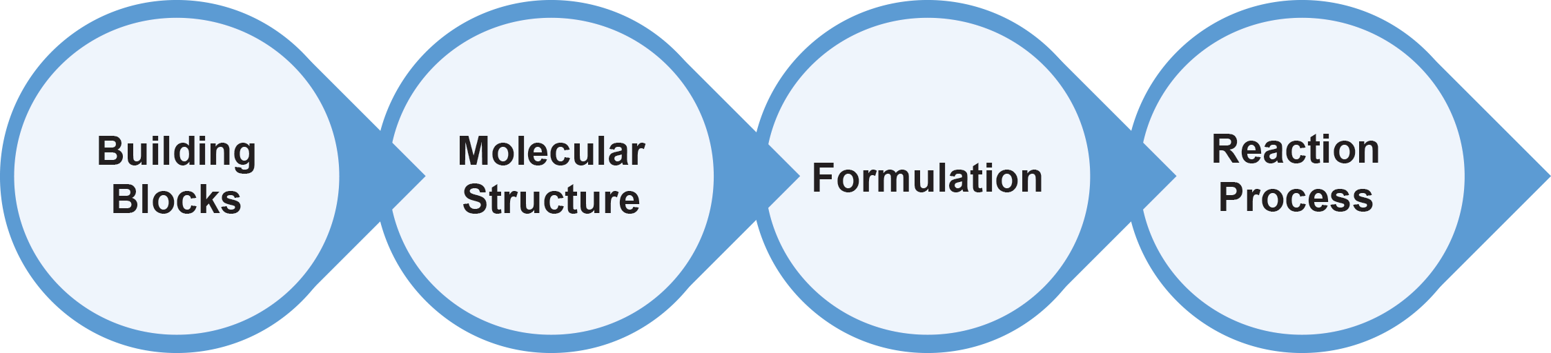 Polyurethane Properties and Design Considerations Gallagher Corporation